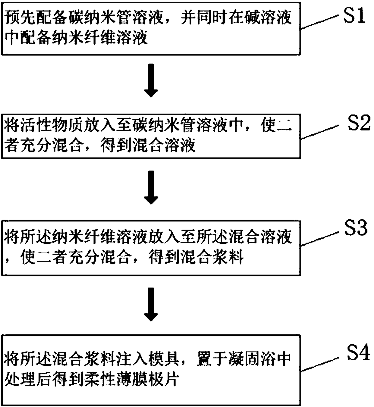 Preparation method of flexible thin film lithium ion pole plate