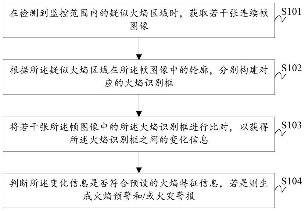 Method and system for preventing flame identification false alarm, storage medium and computer equipment thereof