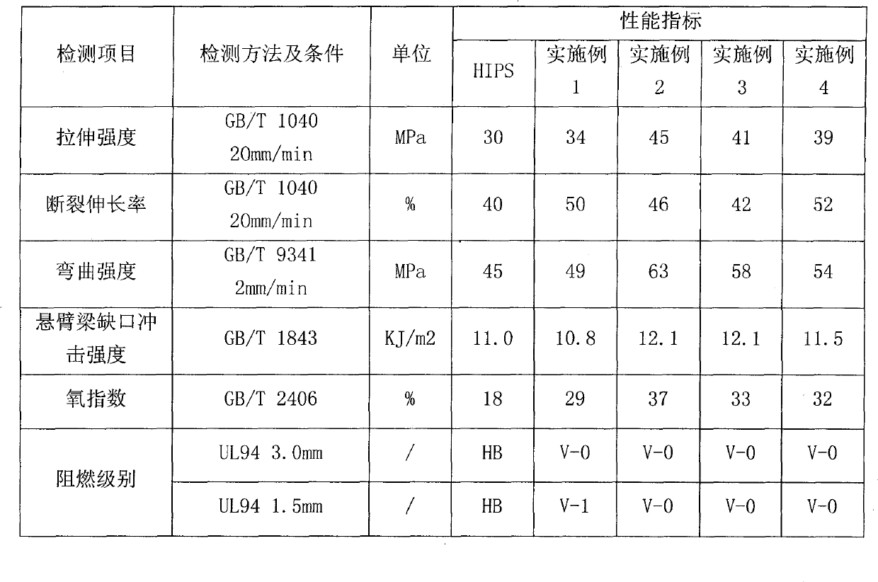 Halogen-free flame retarding high-impact polystyrene (HIPS) composite material and preparation method thereof