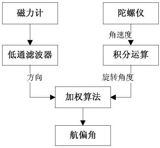 Indoor positioning and tracking method based on secondary partition and gradient fingerprint match