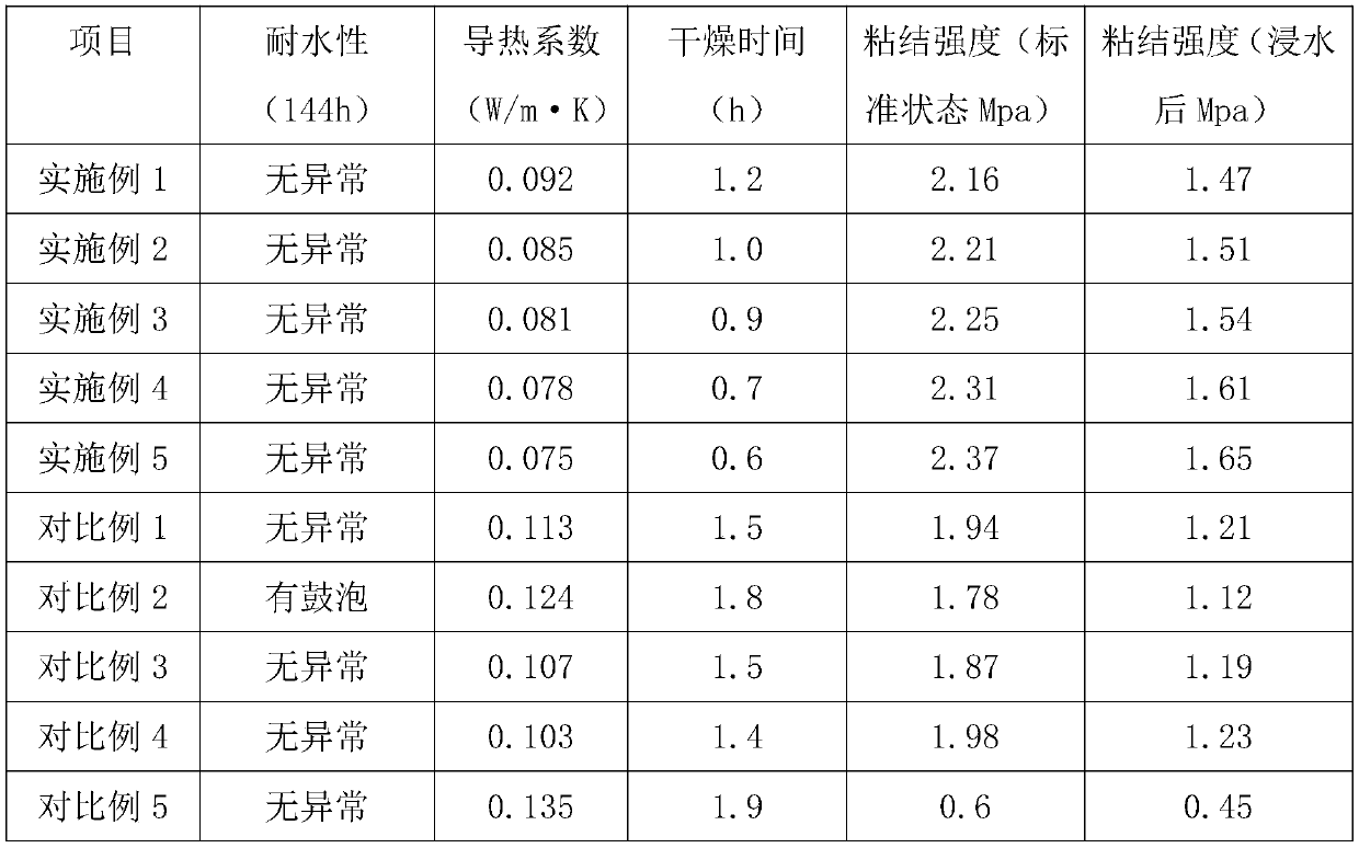 Waterproof and heat insulation coating and preparation method thereof