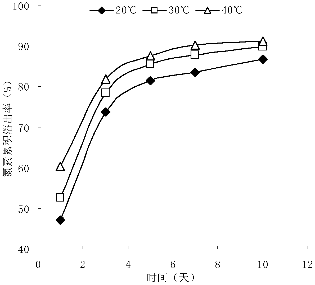 Stabilized fertilizer and preparation method thereof