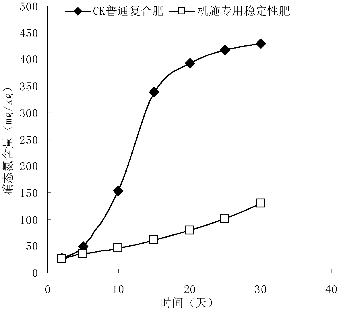 Stabilized fertilizer and preparation method thereof