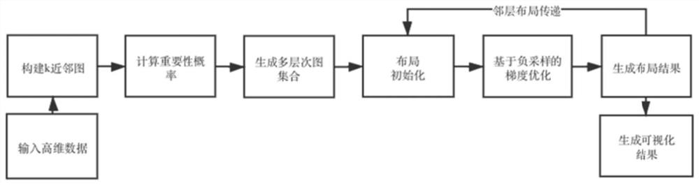 High-dimensional data visualization method based on probability multi-level graph structure