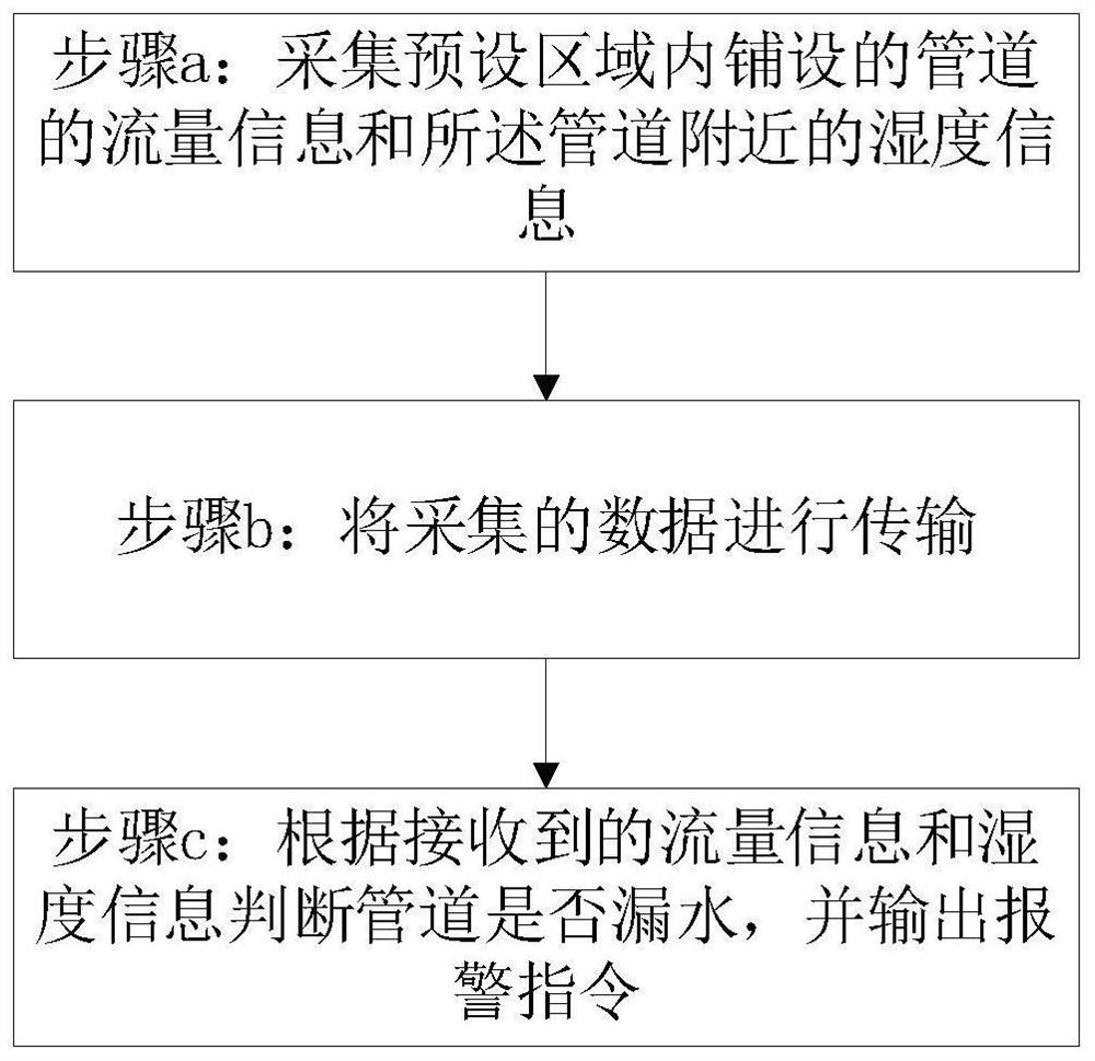 Water conservancy project pipeline protection system and method