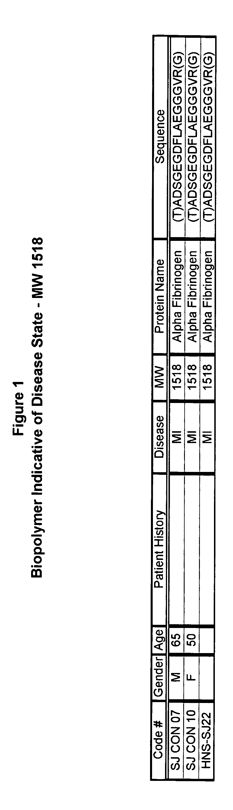 Biopolymer marker indicative of disease state having a molecular weight of 1518 daltons