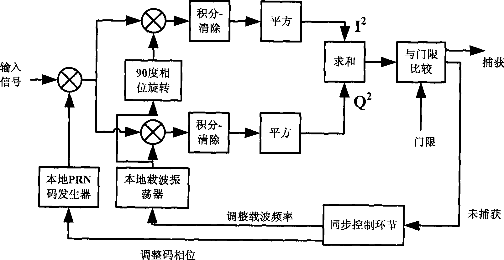 Method for capturing C/A code signal of GPS