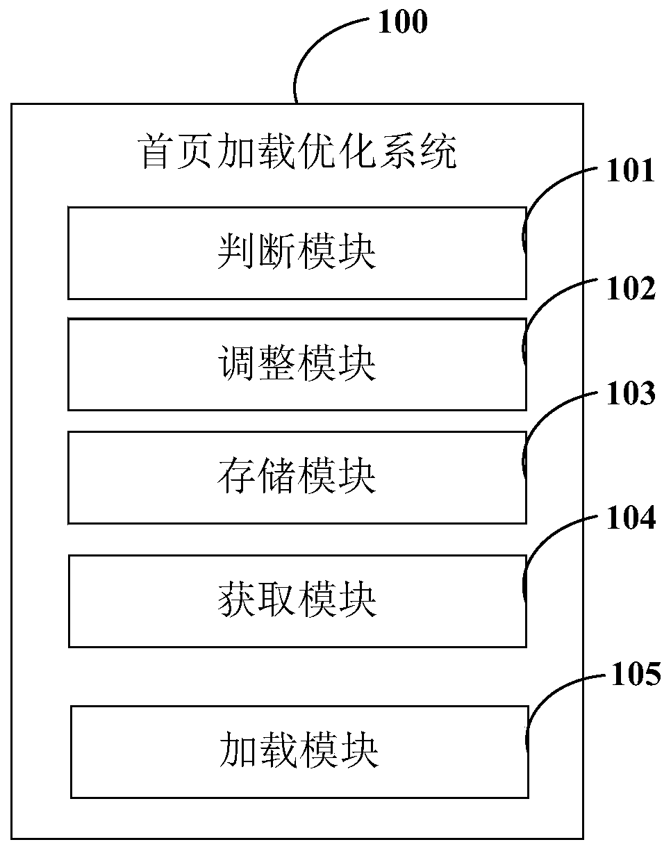 Home page loading optimization method, server and computer readable storage medium