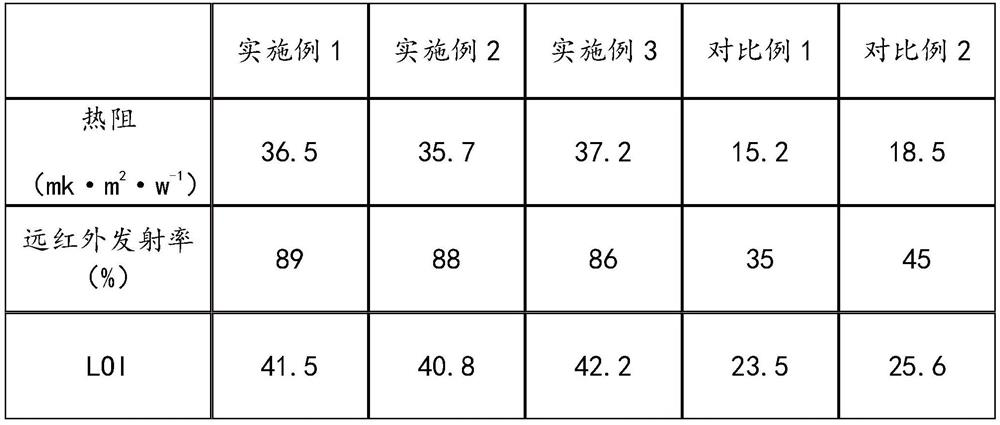 Preparation process of warm-keeping and flame-retardant fabric