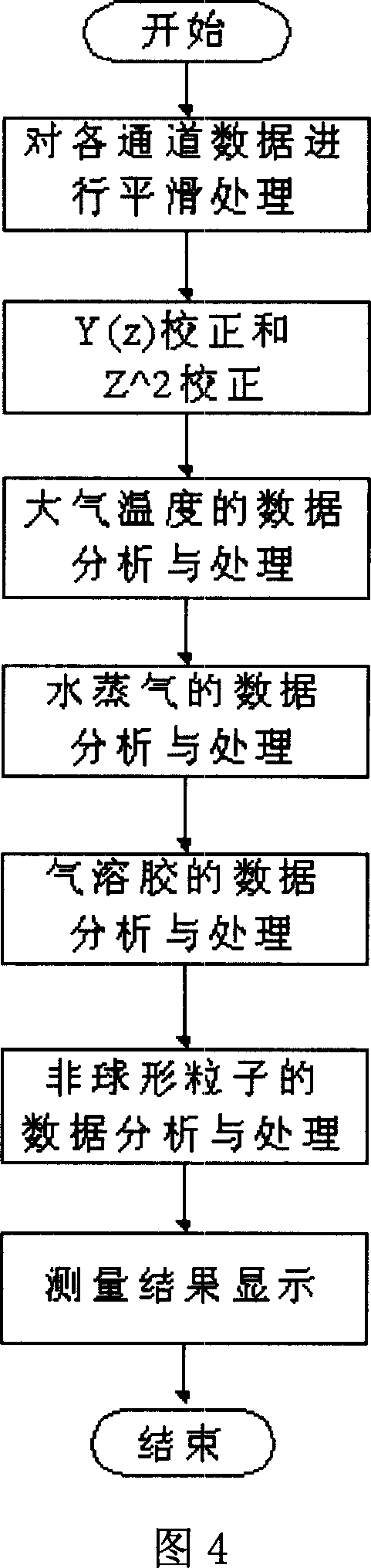 Method for mensurating parameter of weather and atmospheric environment