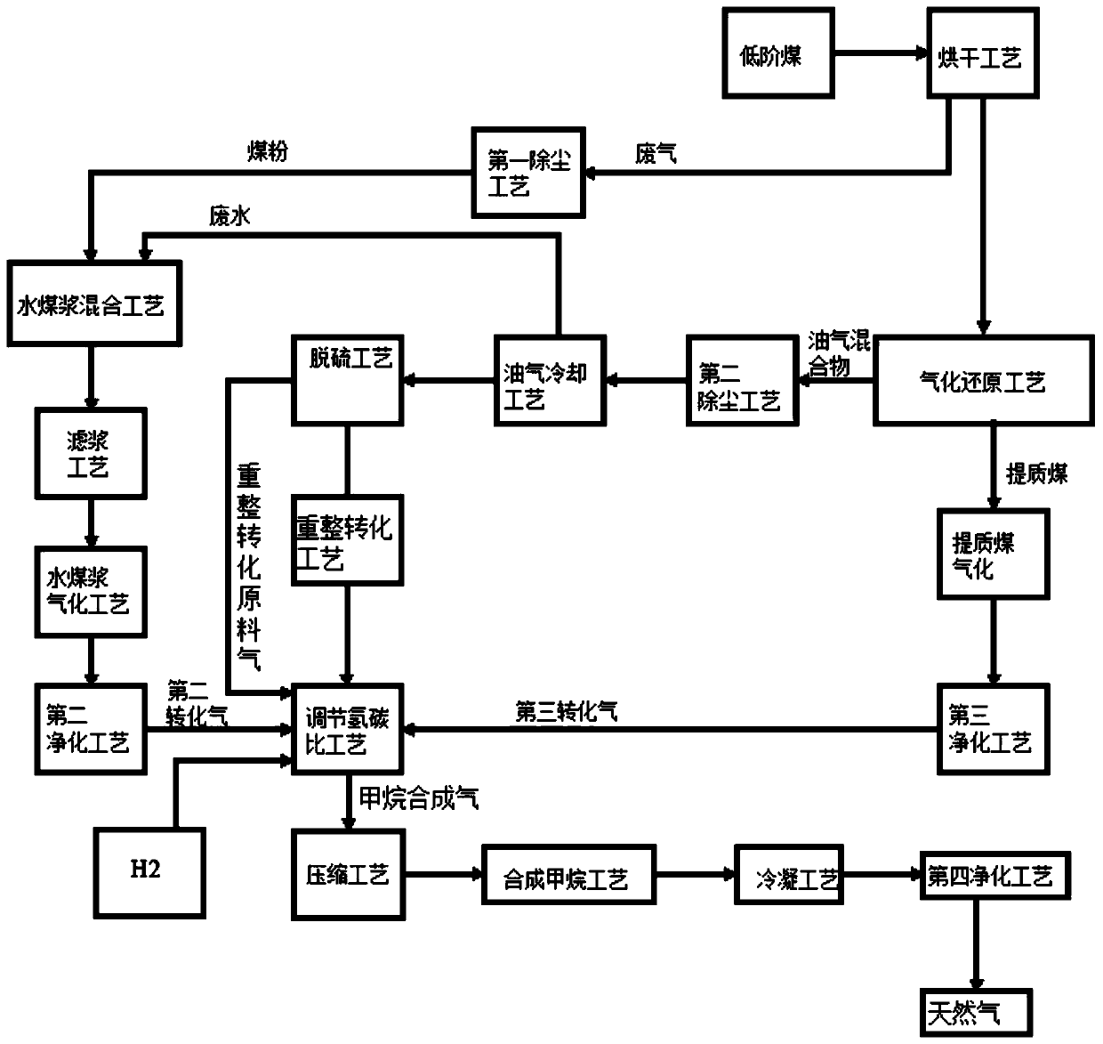 Method using quality-based utilization of low-rank coal to prepare natural gas