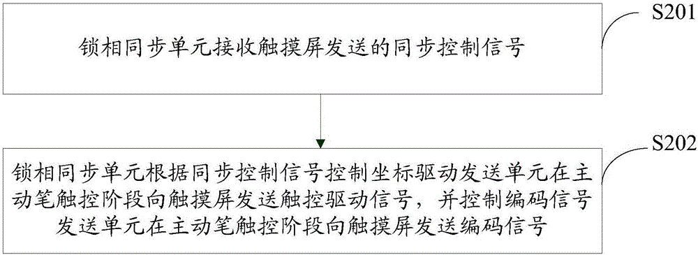 Touch screen, active pen, active pen touch-control system and relevant driving method