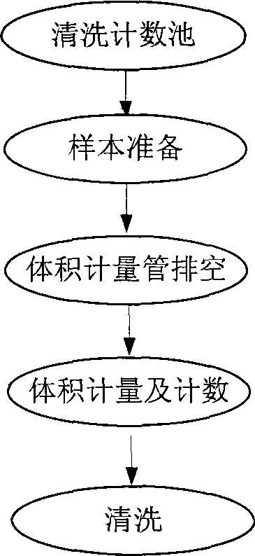 Volume metering method