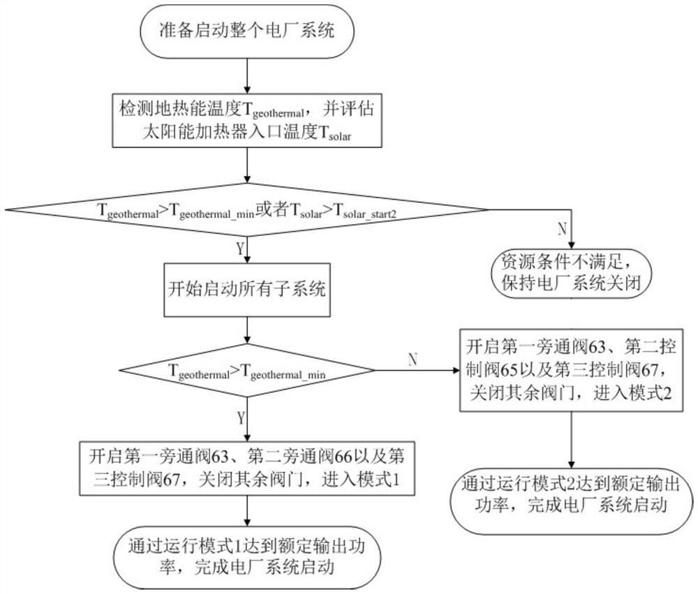 Trans-critical carbon dioxide power generation system and method driven by solar energy and geothermal energy