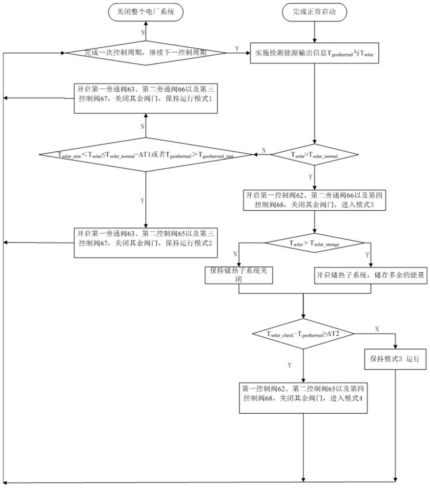 Trans-critical carbon dioxide power generation system and method driven by solar energy and geothermal energy