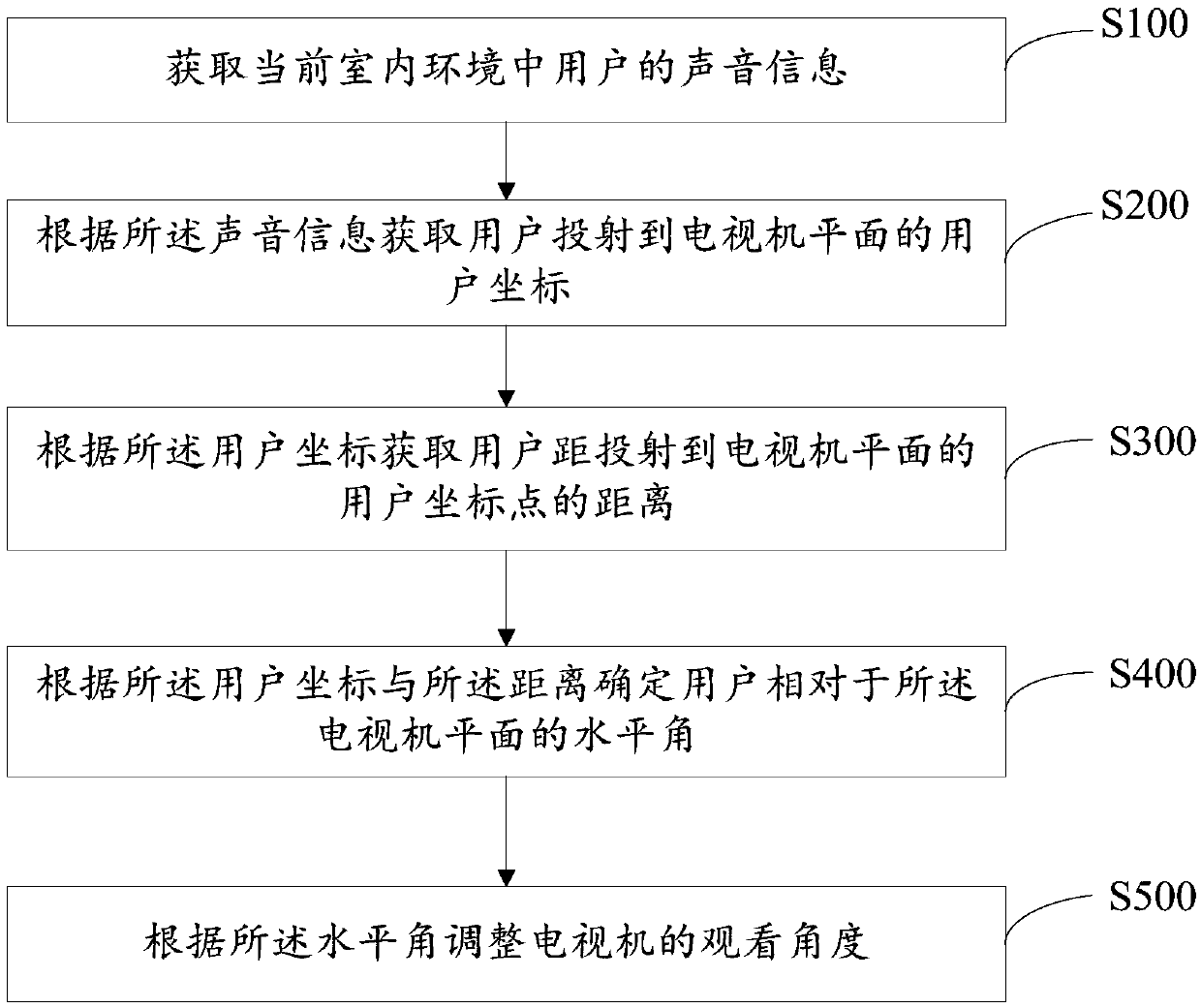 Method for adjusting angle of television set, television set, and computer-readable storage medium