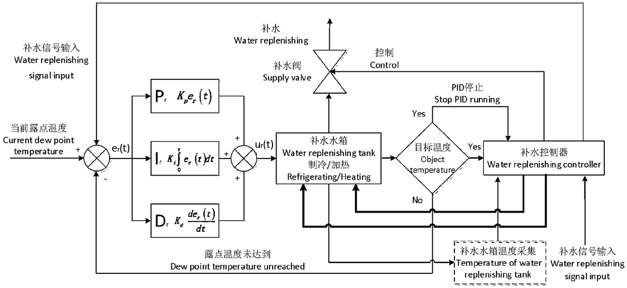 Control system for automatically adjusting climate room temperature and humidity, and control method thereof