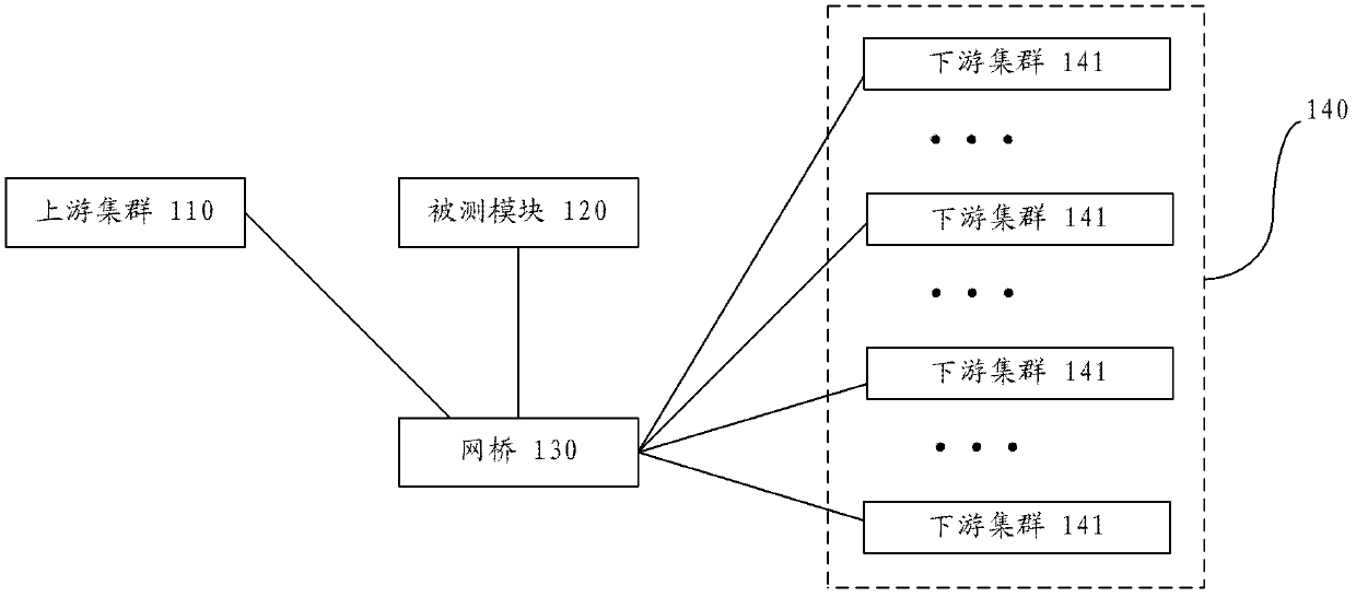 Distributed cluster performance test system, method and device