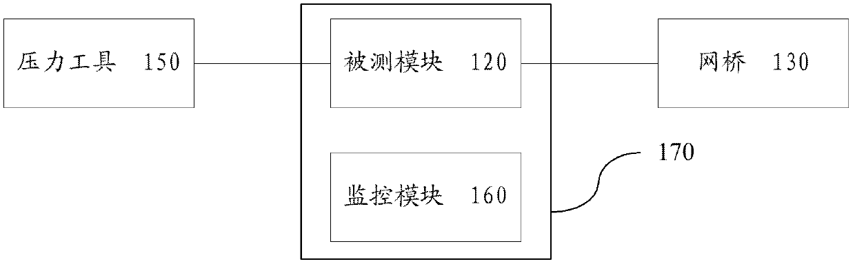 Distributed cluster performance test system, method and device