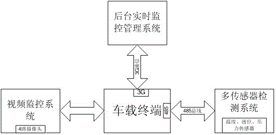 Hazardous chemicals logistics intelligent monitoring system