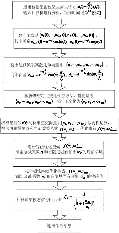 Closely spaced mode damping ratio precisely-diagnosing method