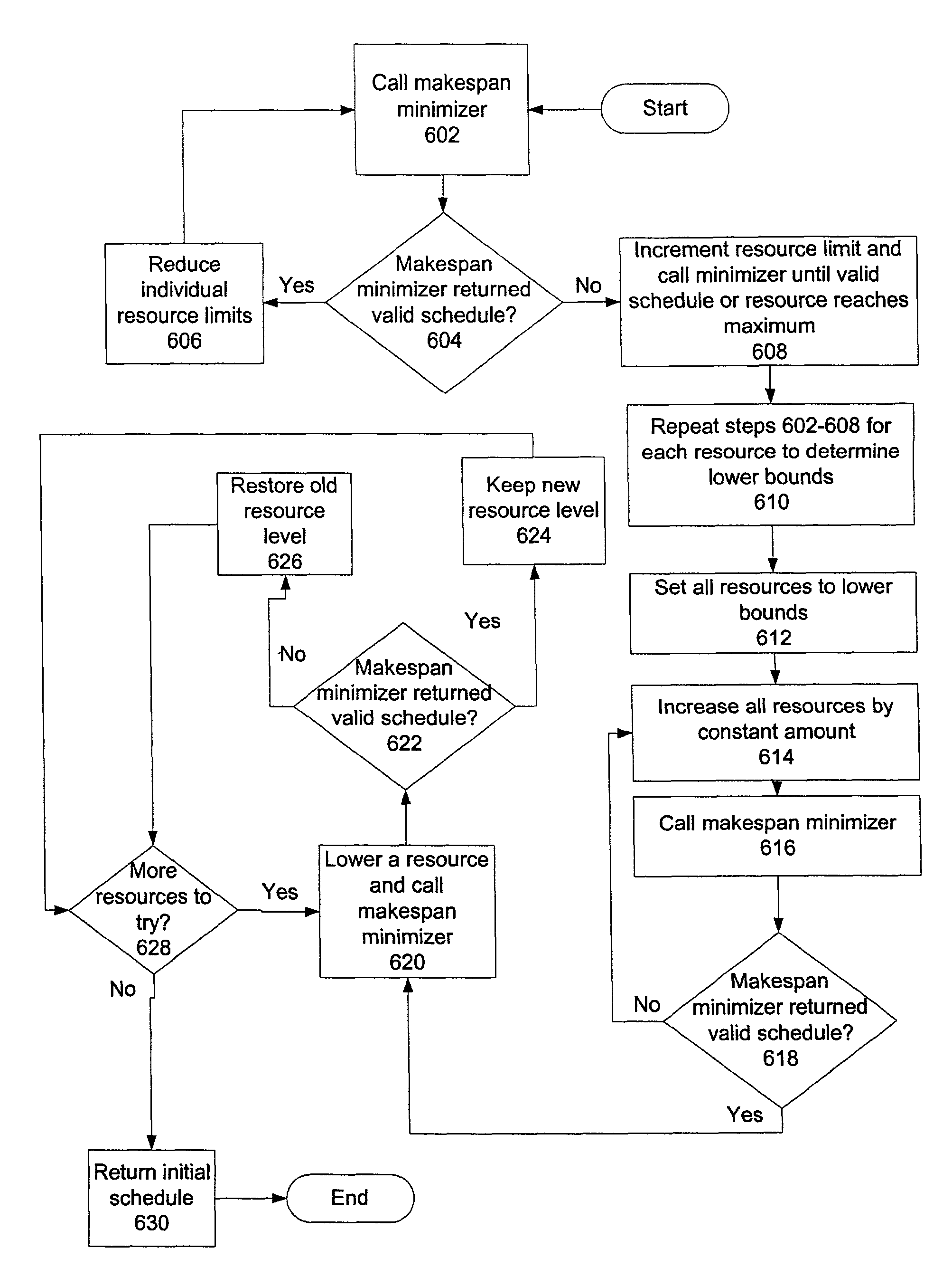 System and process for job scheduling to minimize construction costs