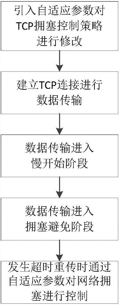 TCP congestion control algorithm based on adaptive parameters