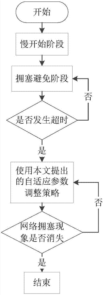 TCP congestion control algorithm based on adaptive parameters