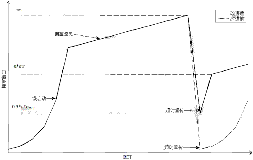 TCP congestion control algorithm based on adaptive parameters