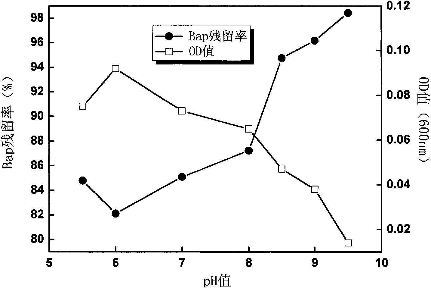 Acinetobacter sp.Bap30 capable of effectively degrading benzo(a)pyrene and application thereof