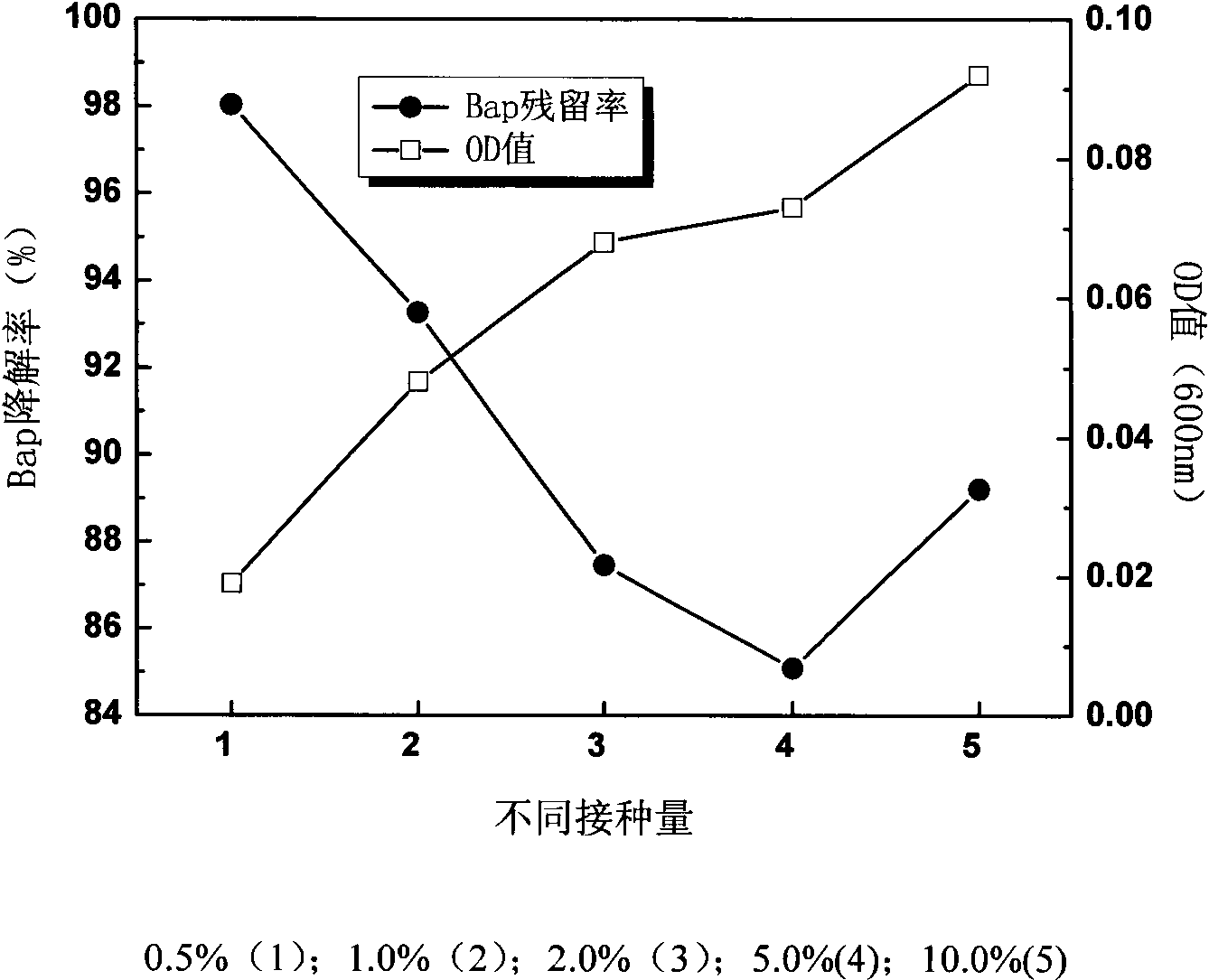 Acinetobacter sp.Bap30 capable of effectively degrading benzo(a)pyrene and application thereof