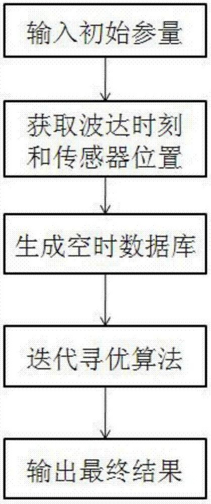 Large-range multi-target cannonball blasting point sound source locating method