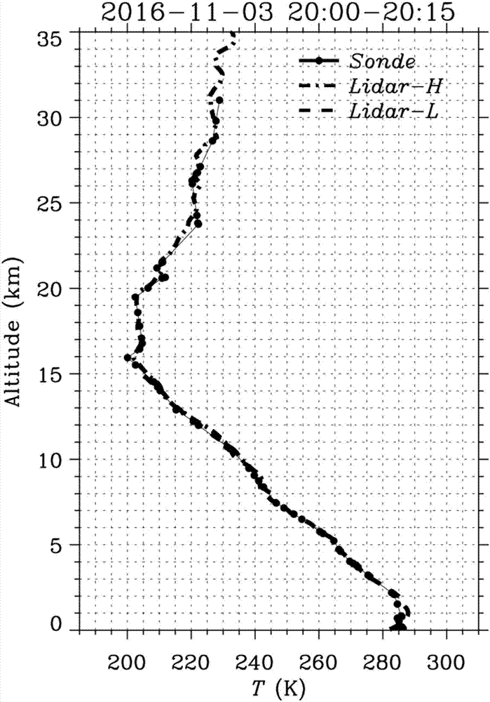 Rotational Raman lidar system for high-precision measurement of atmospheric temperature in height range of 0-35km