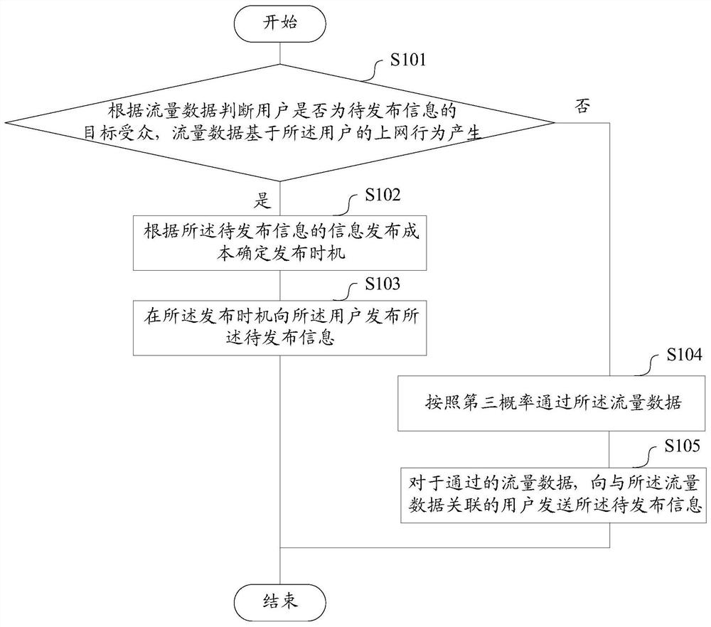 A method and device for publishing information, a storage medium, and a terminal