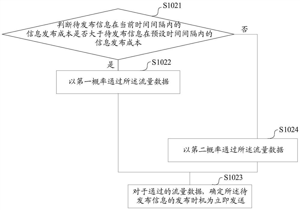 A method and device for publishing information, a storage medium, and a terminal