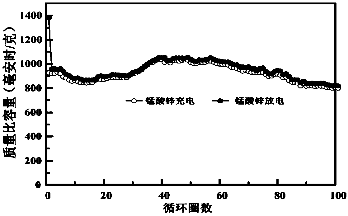 Preparation method of zinc manganate/silver composite material