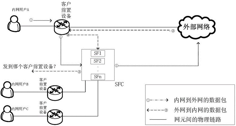 Service function chaining (SFC) processing method and device