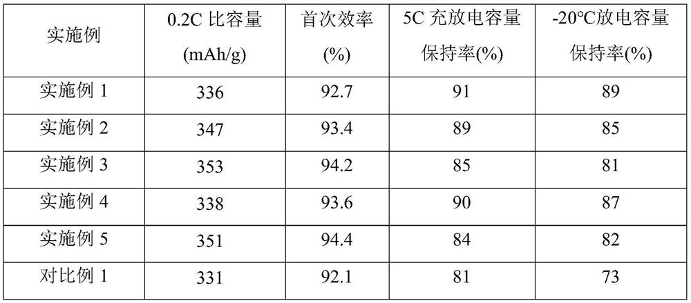 Low-temperature fast-charging artificial graphite negative electrode material, preparation method and low-temperature fast-charging battery