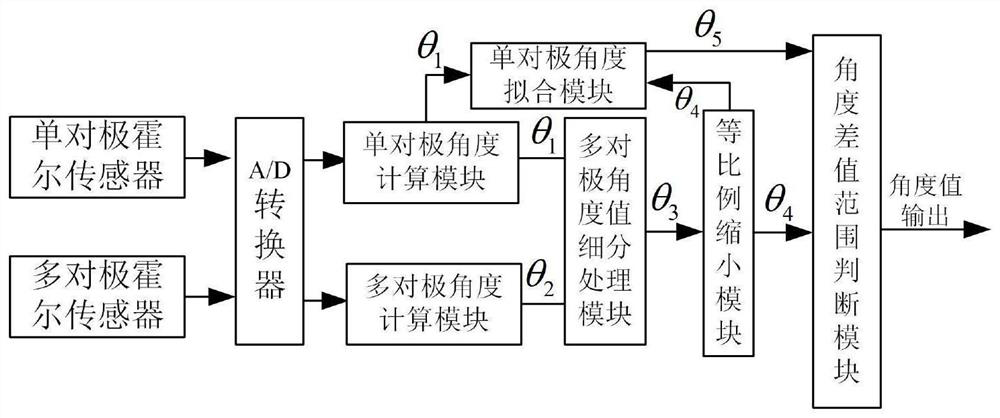 Multi-antipode magnetoelectric encoder angle value redundancy output method and device