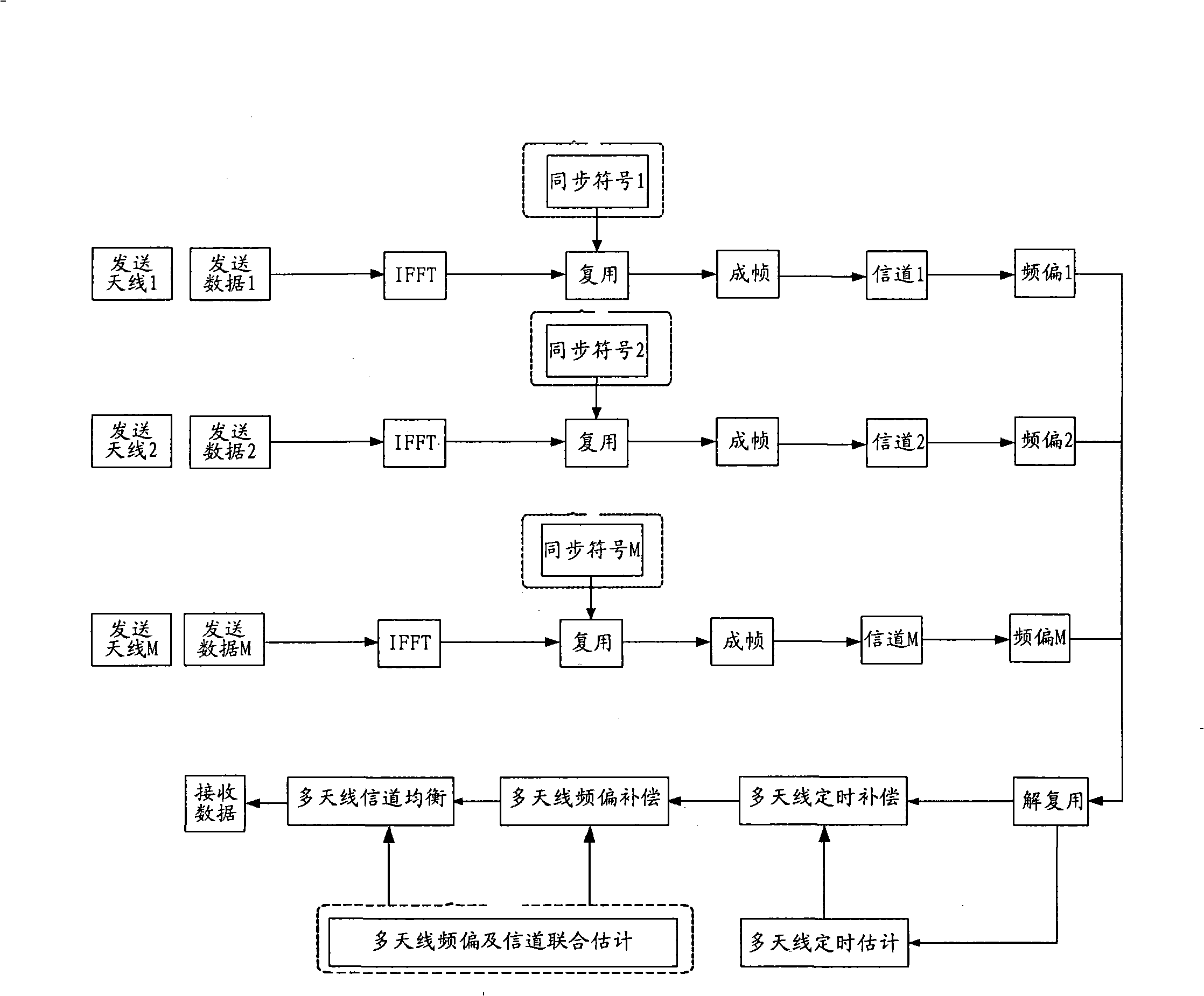 Method and equipment for multi-frequency deviation carrier synchronization and channel evaluation