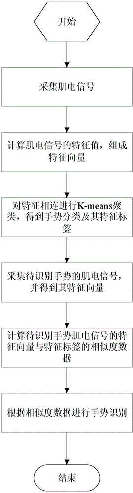 Arm surface electromyogram signal-based gesture recognition method