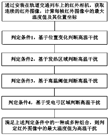 Pantograph-catenary high-temperature interference identification and detection method