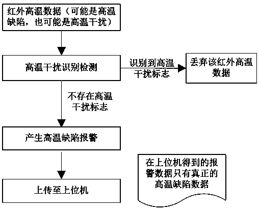 Pantograph-catenary high-temperature interference identification and detection method