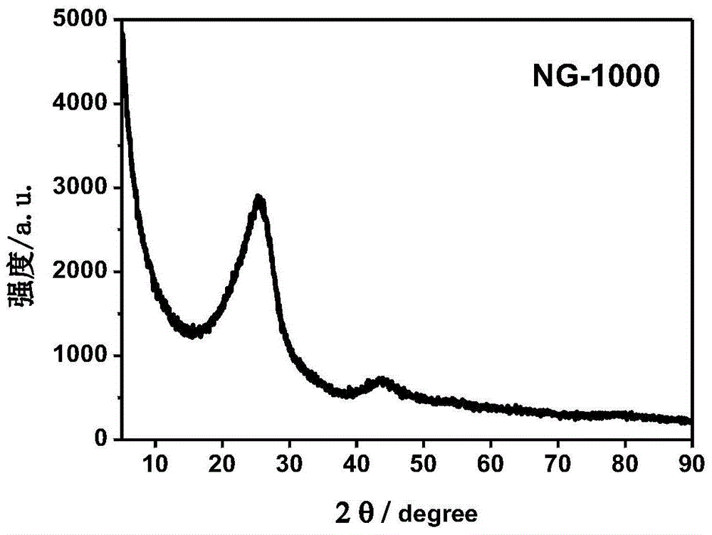 Application for nitrogen-doped graphene used as catalyst in removal of SO2 through electrooxidation method