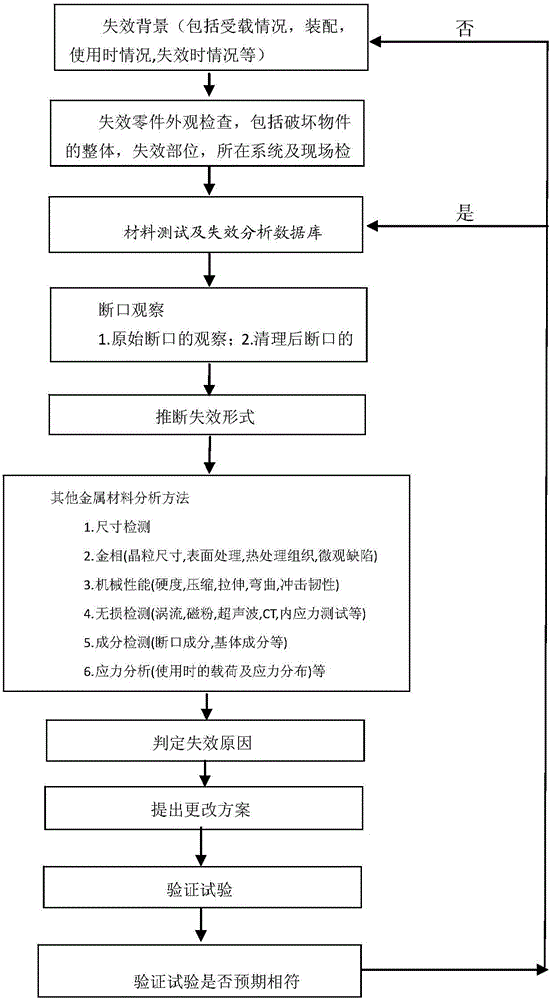 Materials failure analysis method