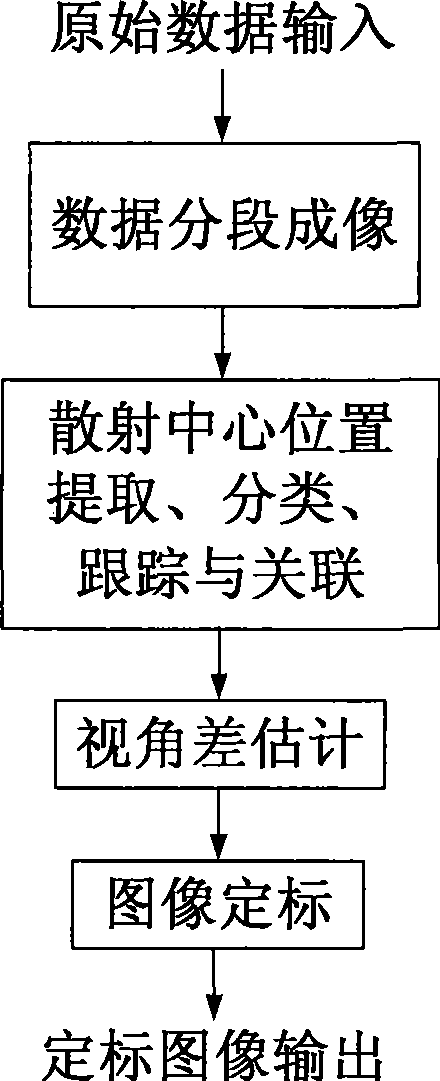 Target rotation angle estimating and transverse locating method for inverse synthetic aperture radar