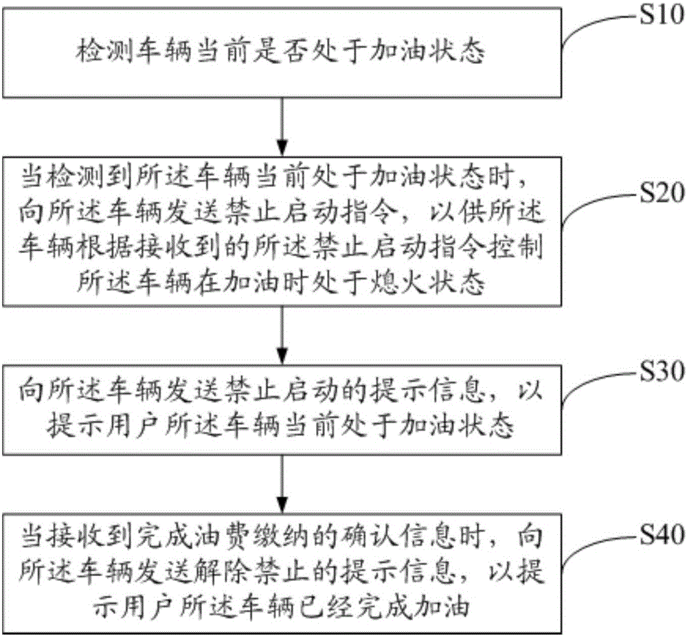 Vehicle oiling control method and system