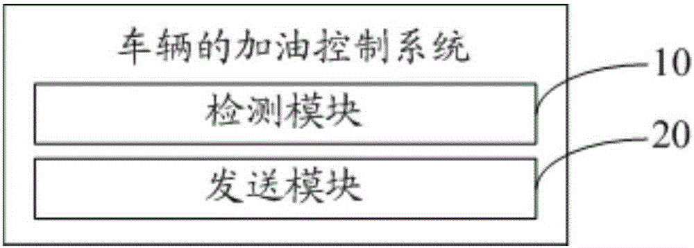 Vehicle oiling control method and system