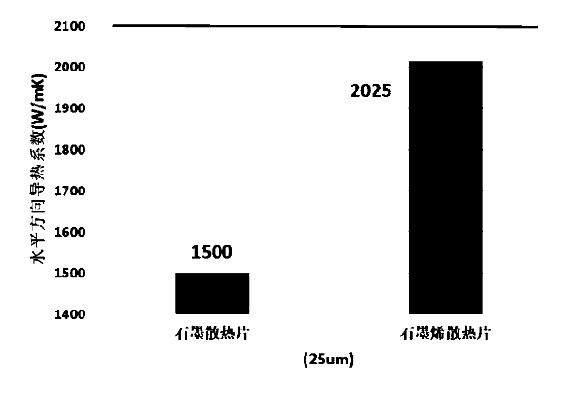 Preparation method of graphene heat dissipating fin