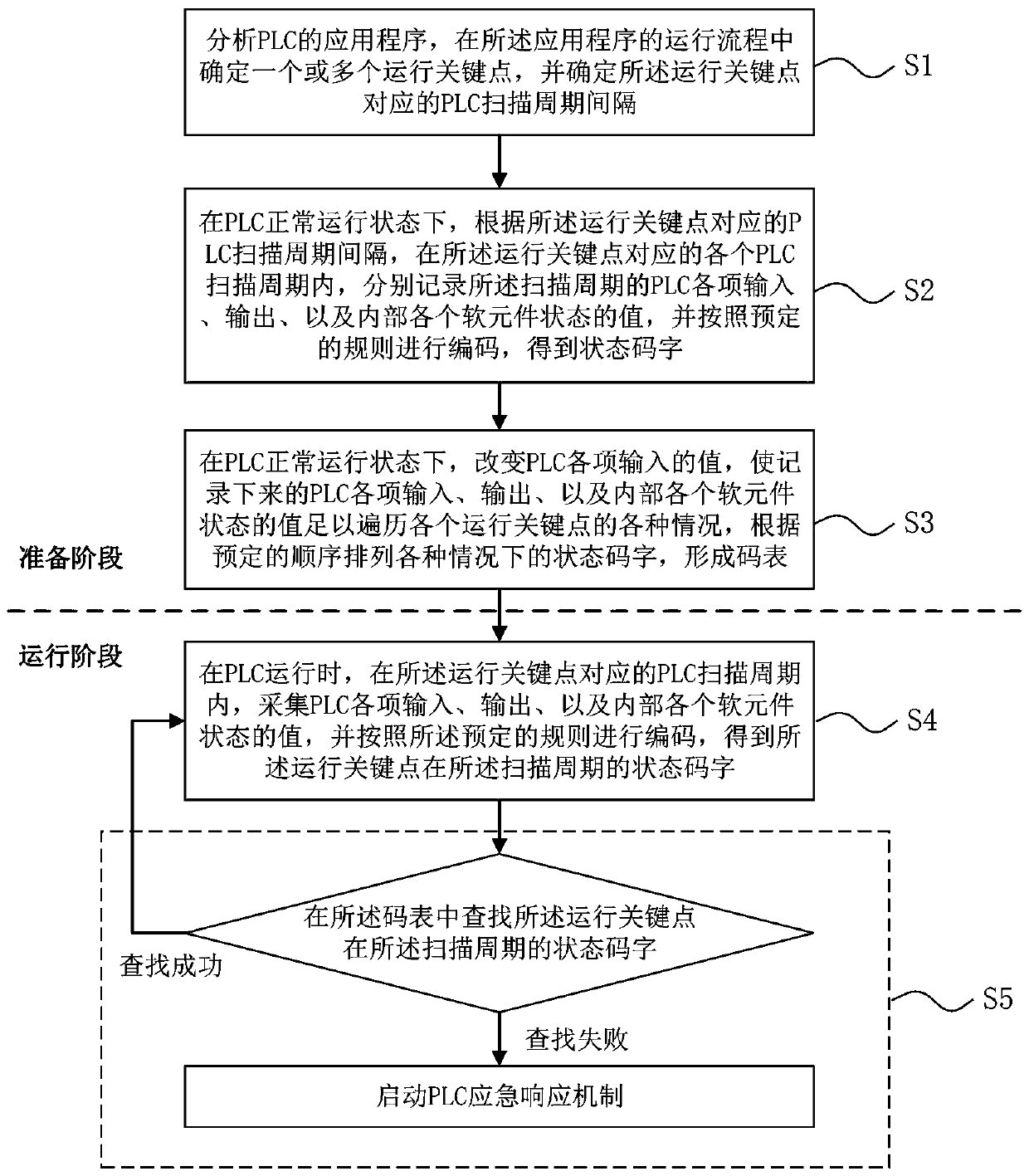 PLC safety monitoring and dynamic measurement method and system